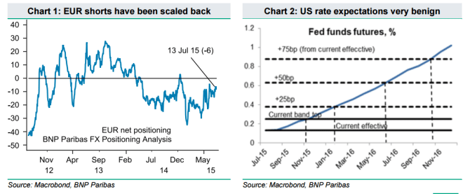 EUR shorts have been scaled back US rate expectations very benign