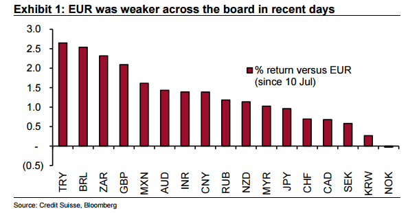 EUR was weak across the board in recent days