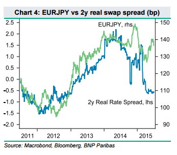 EURJPY against 2 year real swap spread euro yen Greferendum
