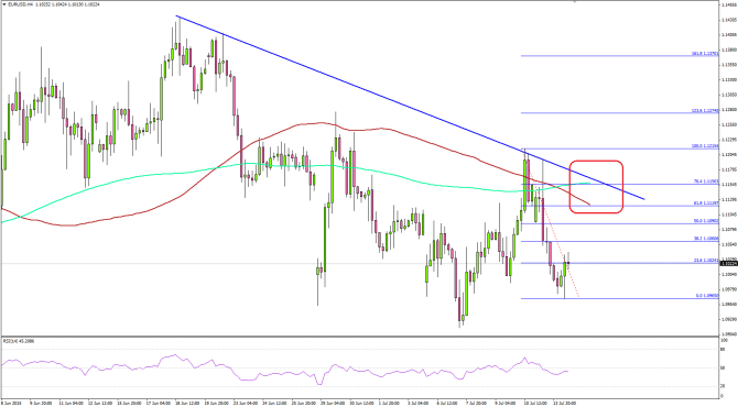 EURUSD - 07.14.2015 technical euro dollar forex analysis