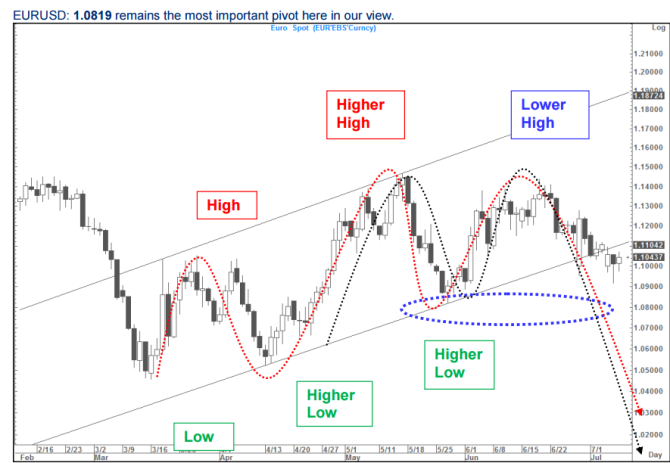 EURUSD 1.0820 remains the most important pivot here in our view