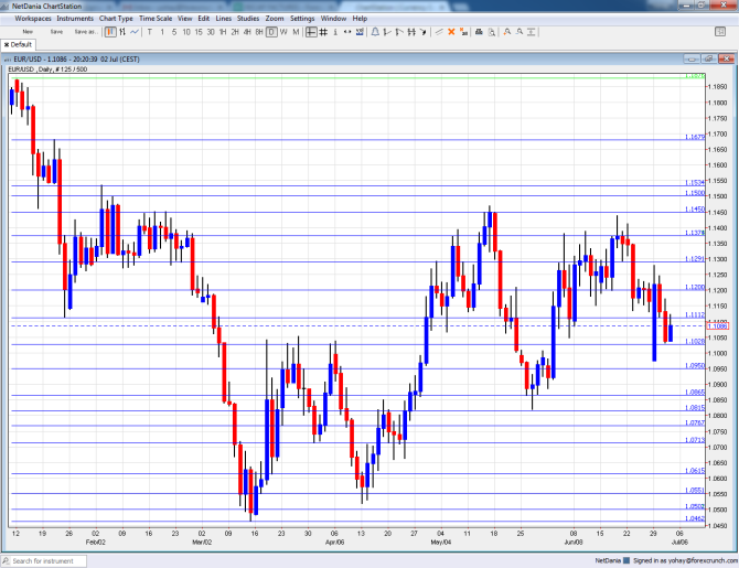 EURUSD July 6 10 2015 technical chart euro dollar analysis Greferendum edition