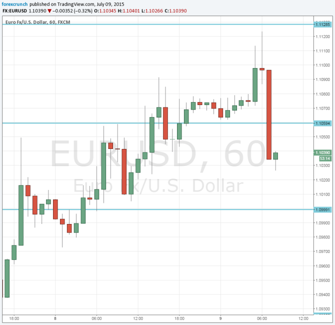 EURUSD July 9 2015 off the highs as Greece reaches deadline