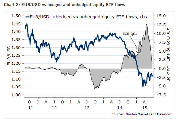 EURUSD against hedged and unhedged equity ETF flows
