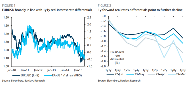EURUSD broadly in line with 1 year interest rate differentials further decline