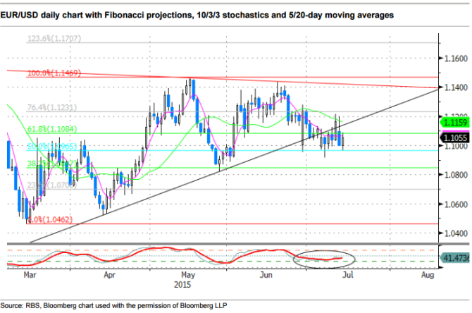 EURUSD daily chart Fibonacci projections stochastics and 5 20 day moving averages