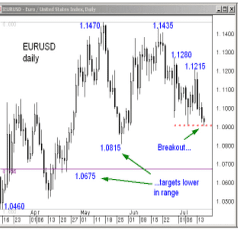 EURUSD daily chart by Barclays July 17 2015 technical graph euro dollar forex
