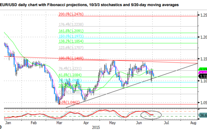 EURUSD daily chart with Fibonacci projections stochastics and moving averages