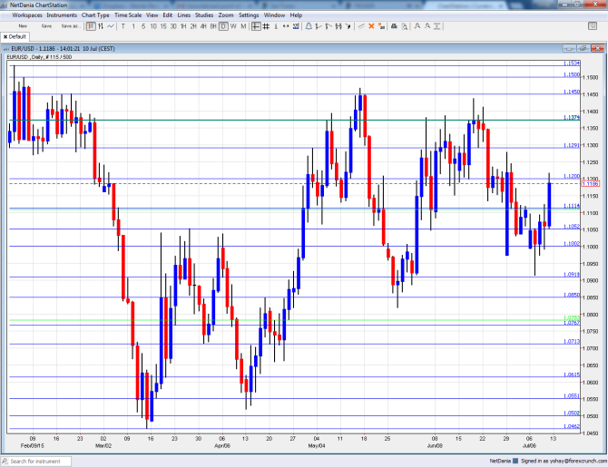 EURUSD technical analysis July 13 17 2015 fundamental outlook euro dollar foreign exchange currency trading