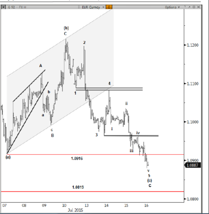 EURUSD technical chart July 17 2015 Nomura graph for euro dollar