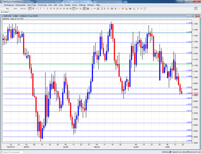 EURUSD tecnical graph July 20 24 2015 euro dollar fundamental analysis for currency trading and sentiment