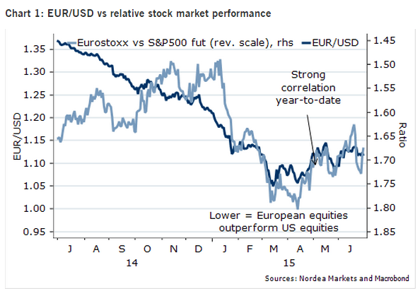 EURUSD vs relative stock market pefromance
