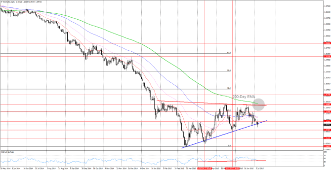 EURUSDDaily