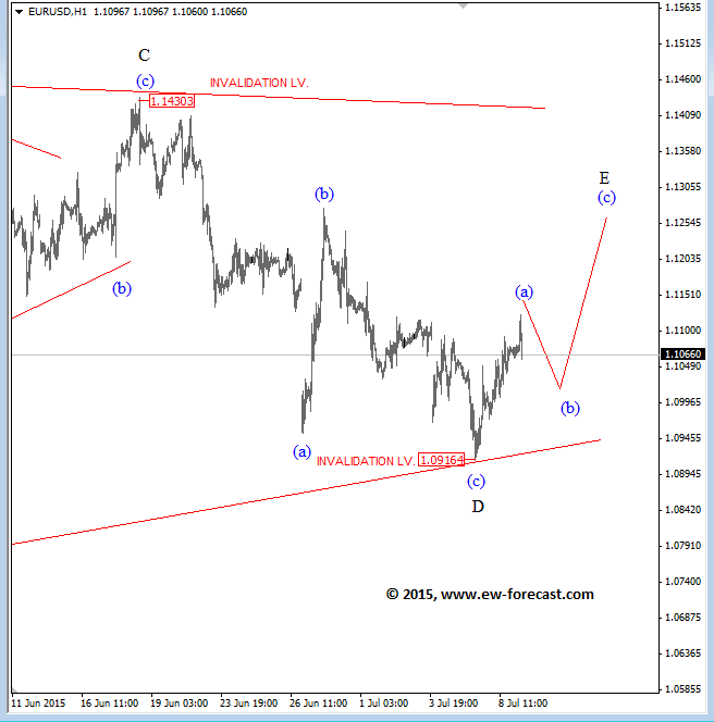 EURUSD_1h Elliott Wave Analysis July 9 2015 technical chart