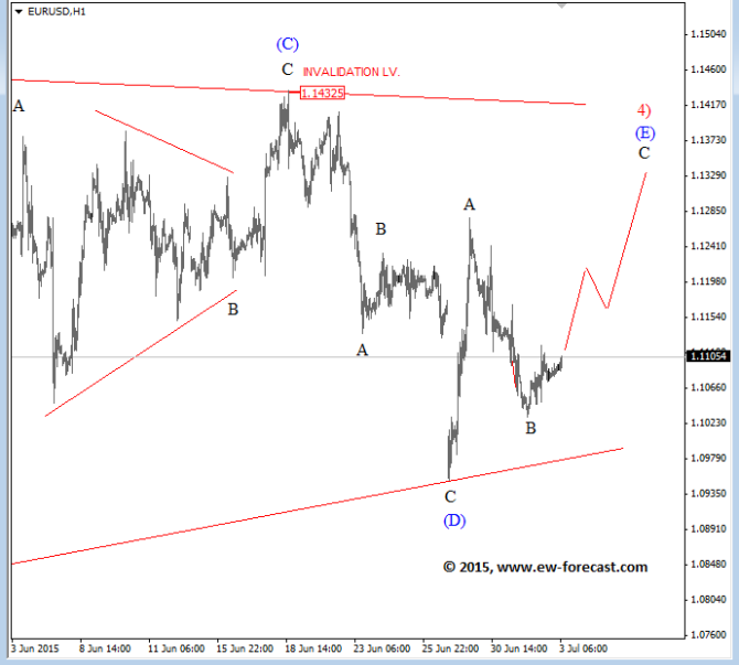 EURUSD_1h Elliott Wave Analysis technical trading July 3 2015