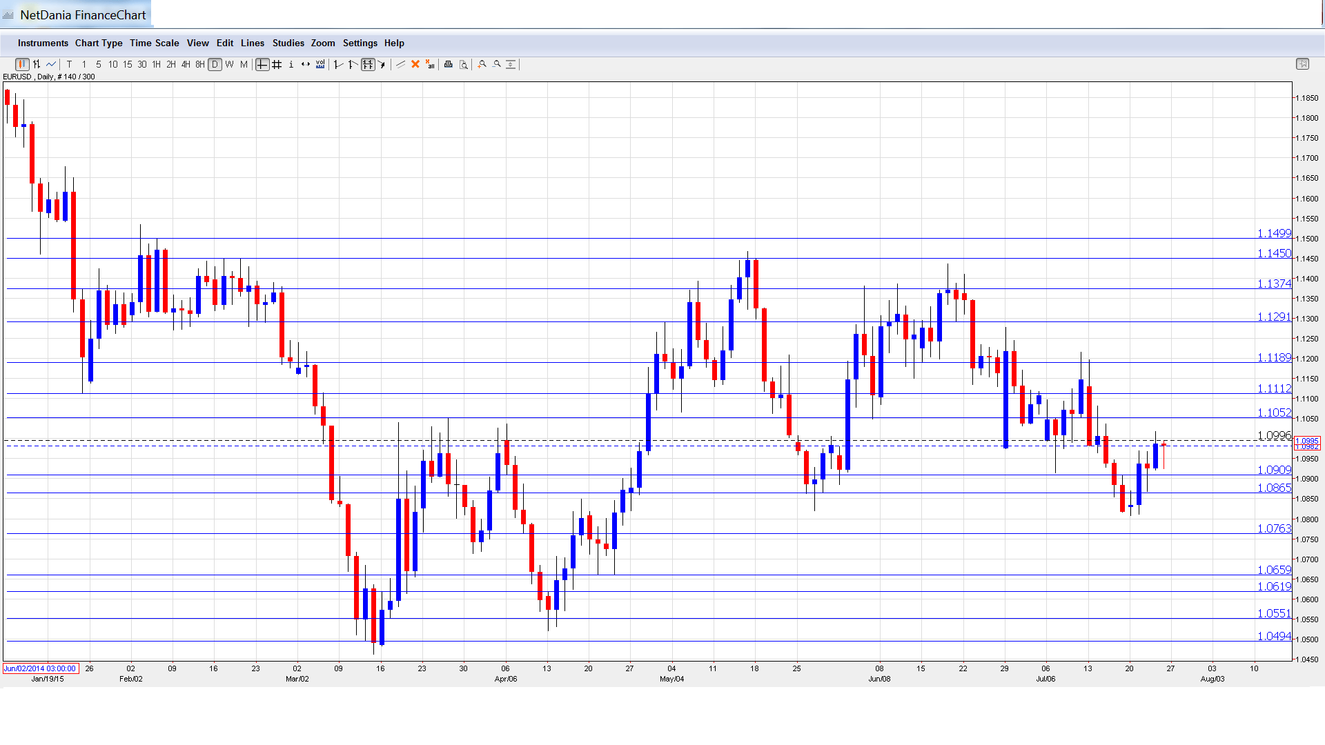 Eur/usd forecast forex crunch