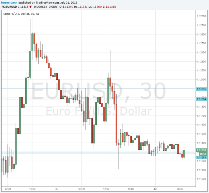 Euro dollar July 1 2015 technical chart Greece missed IMF payment