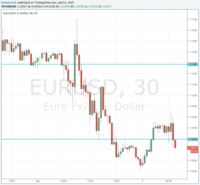 Euro dollar July 2 2015 technical analysis Greferendum NFP