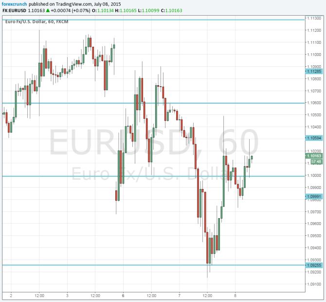 Euro dollar July 8 2015 technical chart ahead of final Grexit deadline