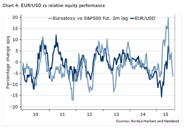 Euro dollar against relative equity performance