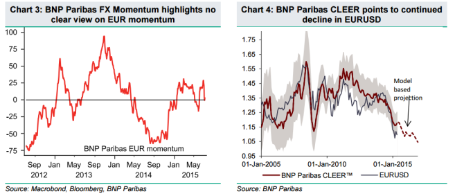 FX momentum highlights no clear view on EUR moves CLEER points to decline in EURUSD