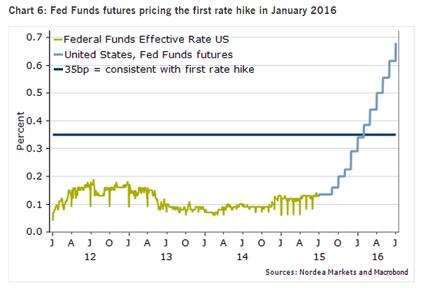 Fed Funds future pricing the first rate hike in January 2016