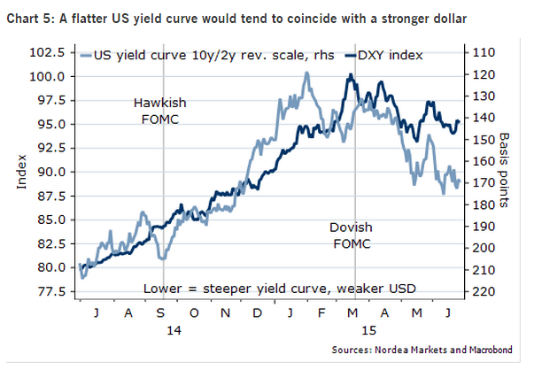 Flatter US yield curve would tend to coincide with a stronger dollar