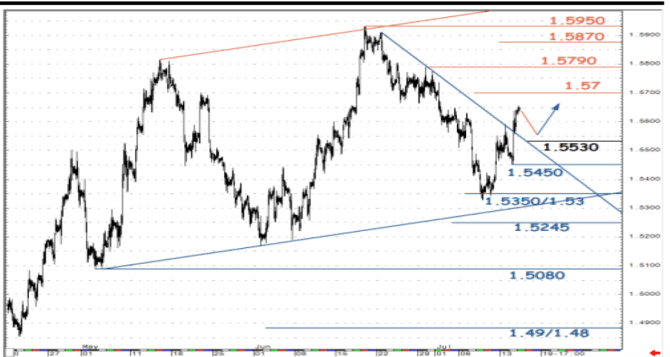 GBPUSD technical analysis pound dollar July 16 2015