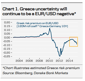 Greece uncertainty will continue to be a EURUSD negative