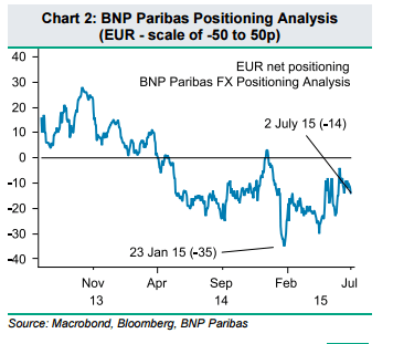 Greferendum EUR positioning analysis 50 plus minus scale BNP Paribas