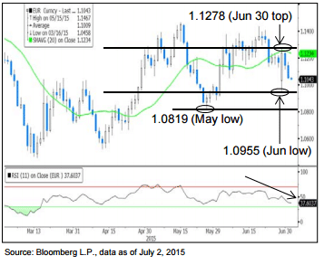 Greferendum EURUSD levels to watch July 2015 Citi euro dollar technical chart