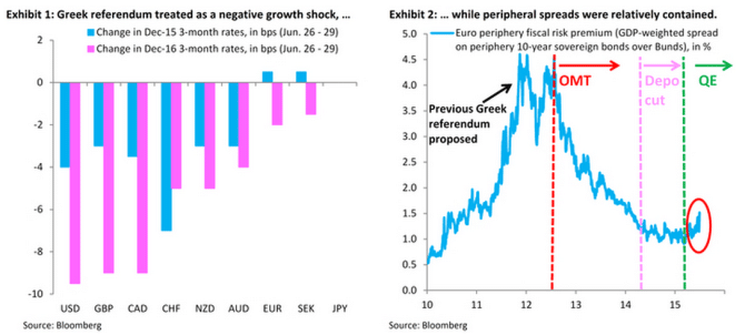 Greferendum treated as a negative growth shock while peripheral spreads relatively different
