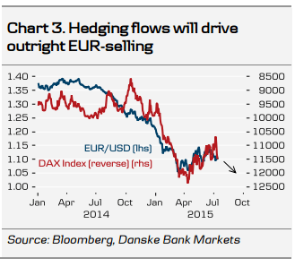 Hedging flows will drive outright EUR selling