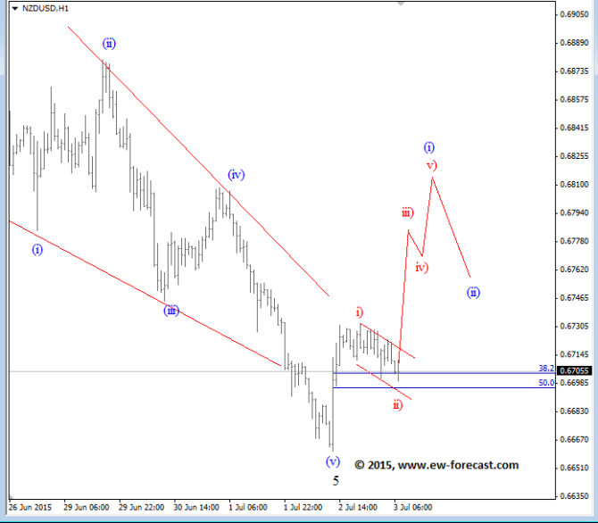 NZDUSD 1h Elliott Wave Analysis technical trading July 3 2015