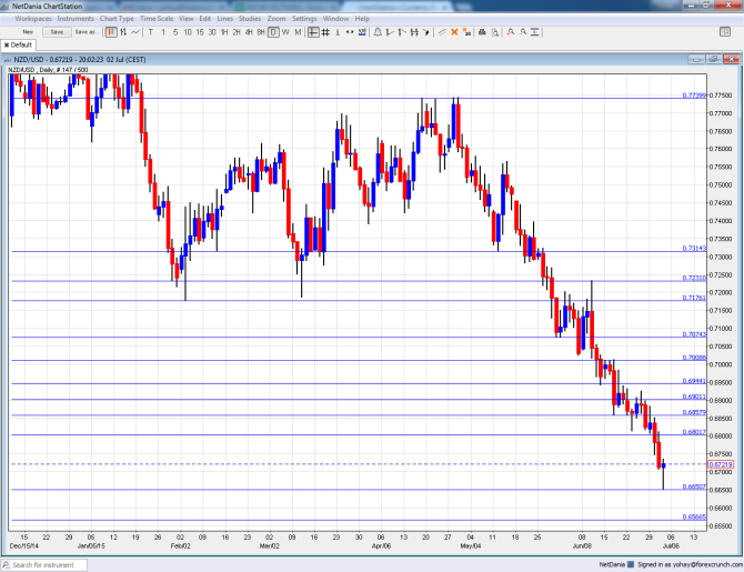 NZDUSD July 6 10 2015 technical chart New Zealand dollar analysis for foreign exchange trading currencies