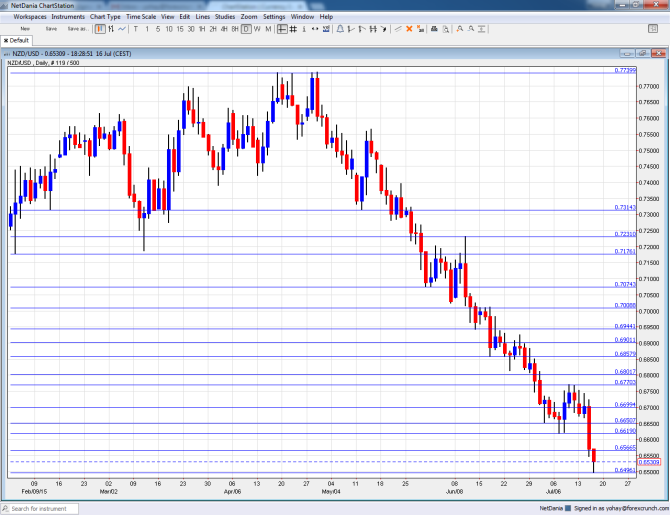 NZDUSD Technical analysis July 20 24 2015 New Zealand dollar RBNZ decision