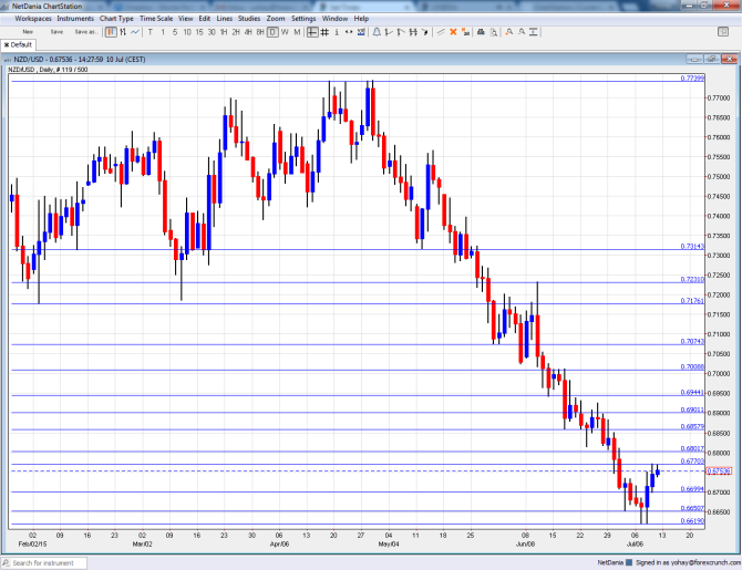NZDUSD technical chart July 13 17 2015 NEw Zealand dollar fundaemental outlook currency trading NZD