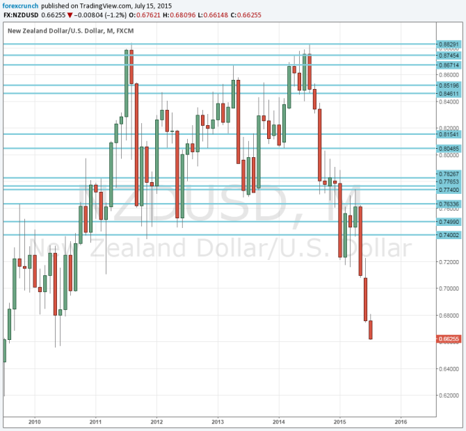 New Zealand dollar crashes July 15 16 2015 milk spilled Yellen bullishness