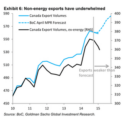 Non energy exports have underwhelmed Canadian economy