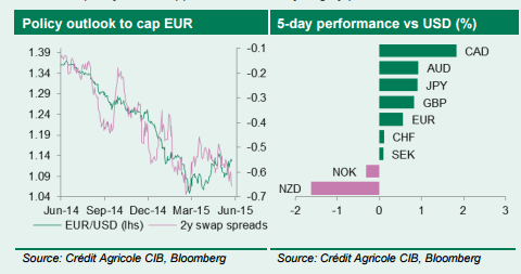 Policy outlook to cap EUR 5 day performance vs USD