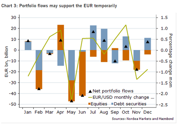 Portfolio flows may support the euro temporarily