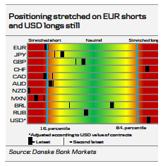 Positioning stretched on EUR shorts and USD longs still
