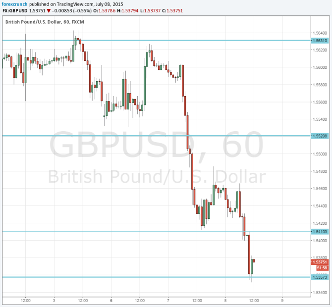 Pound dollar down annual budget release July 8 2015 technical GBPUSD chart