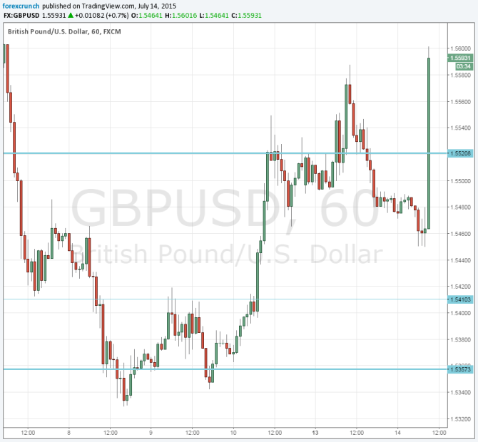 Pound dollar jumps on Carney rate comments July 14 2015 technical chart