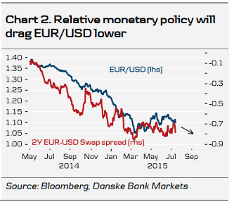 Relative monetary policy will drag EURUSD lower