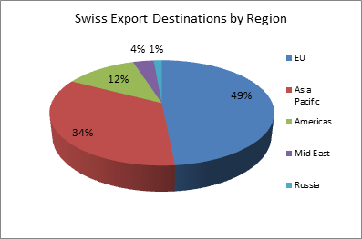SwissExportDestinationsByRegion