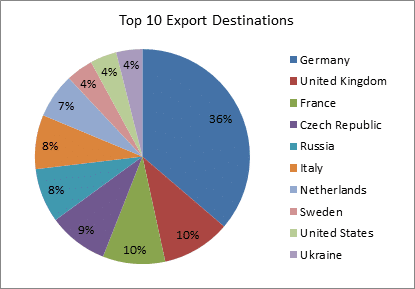 Top 10 Export Destinations