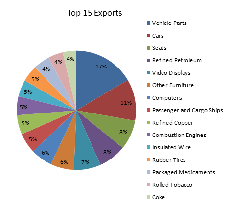 Top 15 Exports