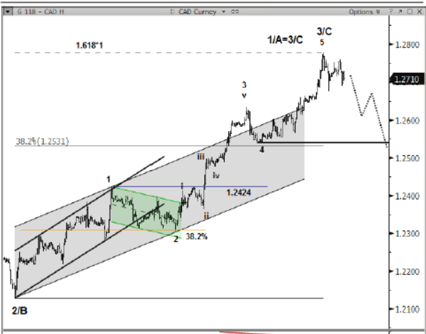 USDCAD Elliott Wave Analysis Nomura July 9 2015 technical chart