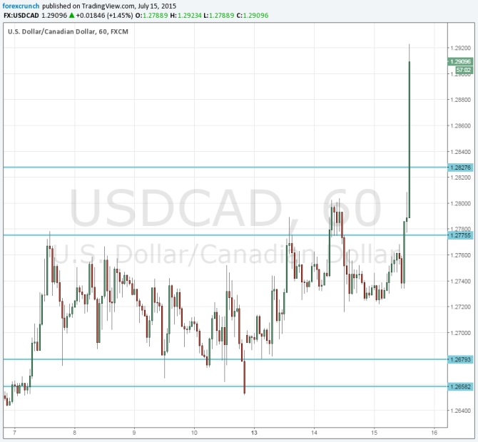 USDCAD July 15 2015 new highs on BOC rate cut Canadian dollar smashed